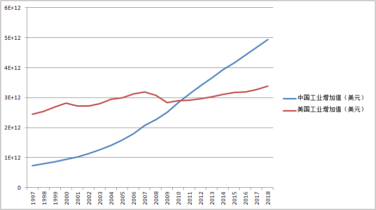 美国gdp最鼎盛时占据世界多少_美国2018年GDP为20.5万亿美元,这个能占世界GDP多大比重