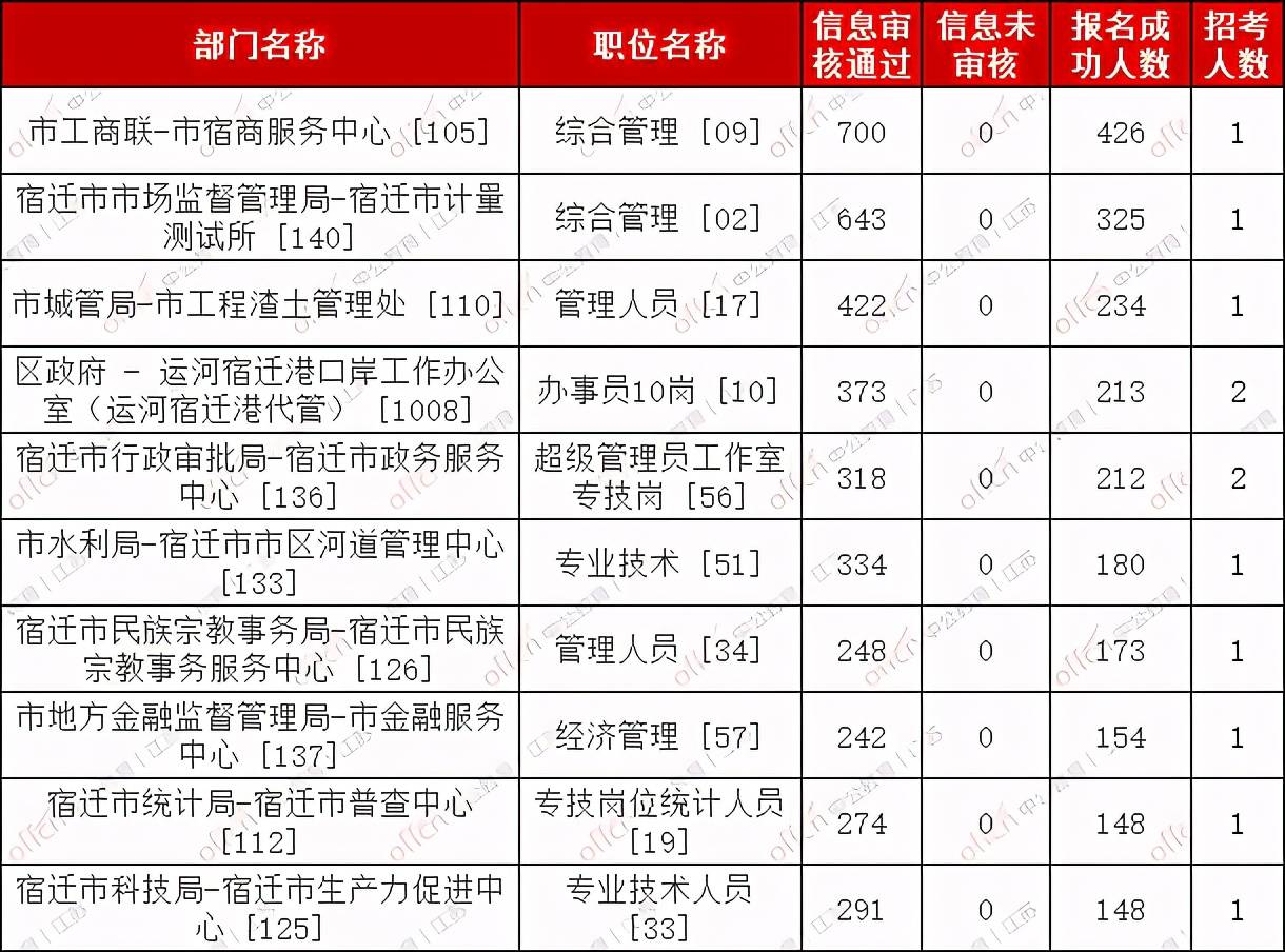 宿迁人口数量_宿迁三台山图片(3)