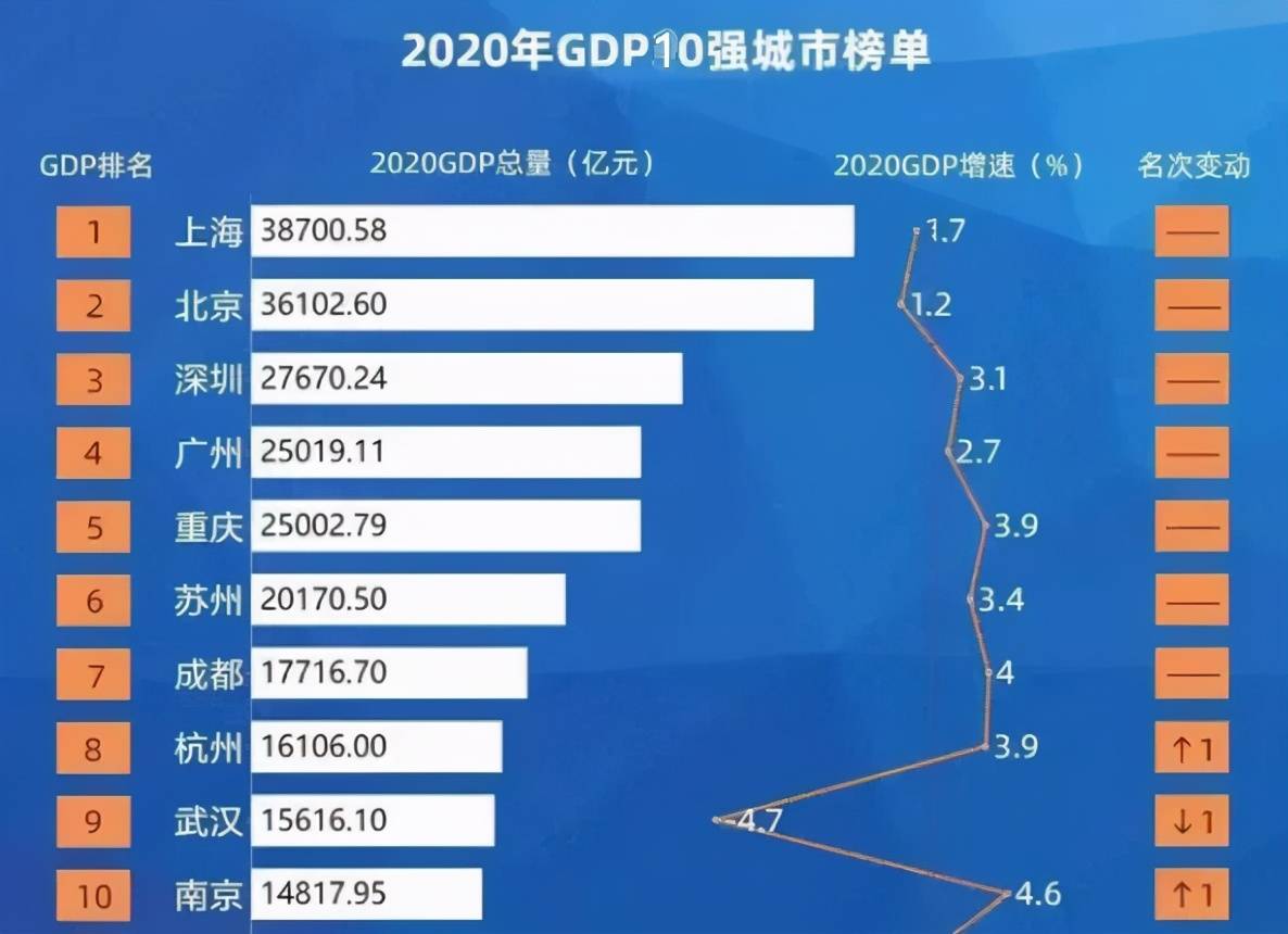 中国各城市gdp2020及人口_2020广东各城市人均GDP排名情况 最新人口统计