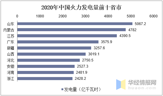 广东省的2020年火力发电量在全国排第四,但仅占其总发电量的71