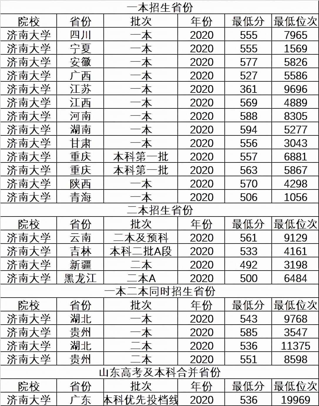 可見該校新疆,雲南,吉林,黑龍江還有二本招生,這幾個省份的考生可以多