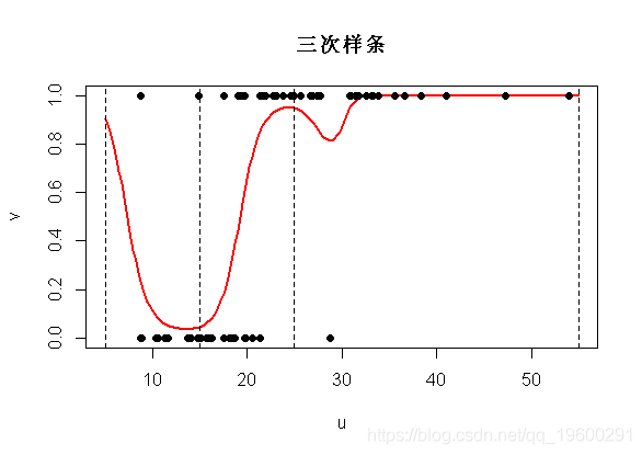 exp|拓端数据tecdat:R语言普通最小二乘OLS,广义相加模型GAM ,样条函数逻辑回归