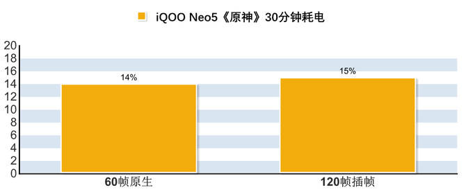 芯片|iQOO Neo5体验：双芯120帧游戏插帧 同价位只有它