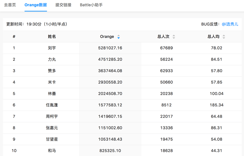 创造营排名_创造营2021周柯宇排名