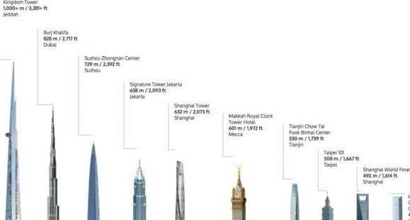 世界第一高塔即将面世，总高度1000米，可同时容纳100万游客！