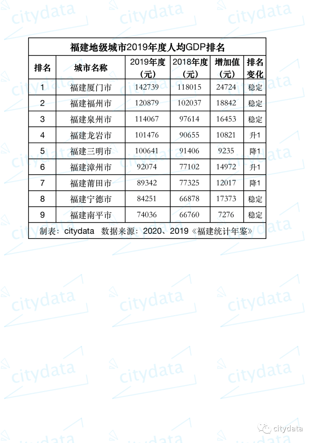 福建2019gdp_2019年度福建省地级市人均GDP排名厦门市超14万元居全省第一