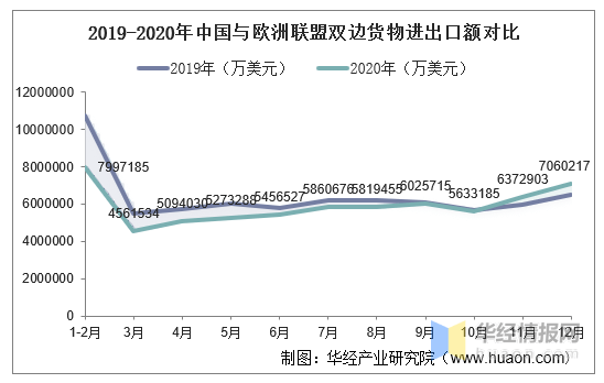 20152020年中国与欧洲联盟双边贸易额与贸易差额统计