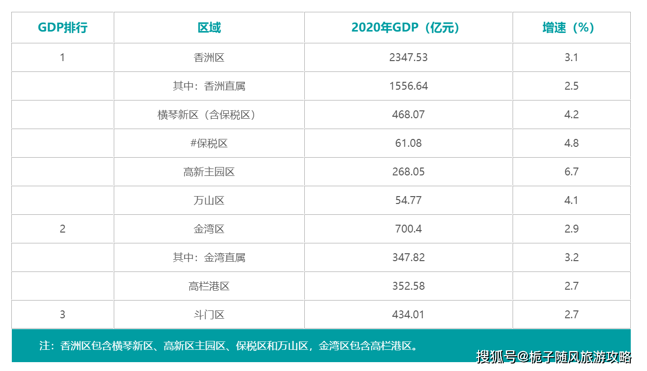 珠海2020年gdp