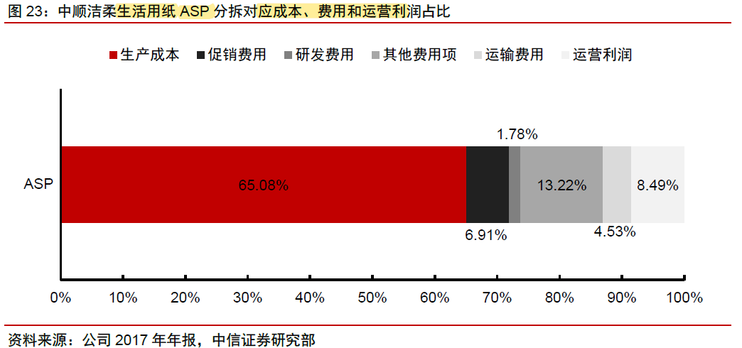 人均纸消费_两岸人均食物消费(3)