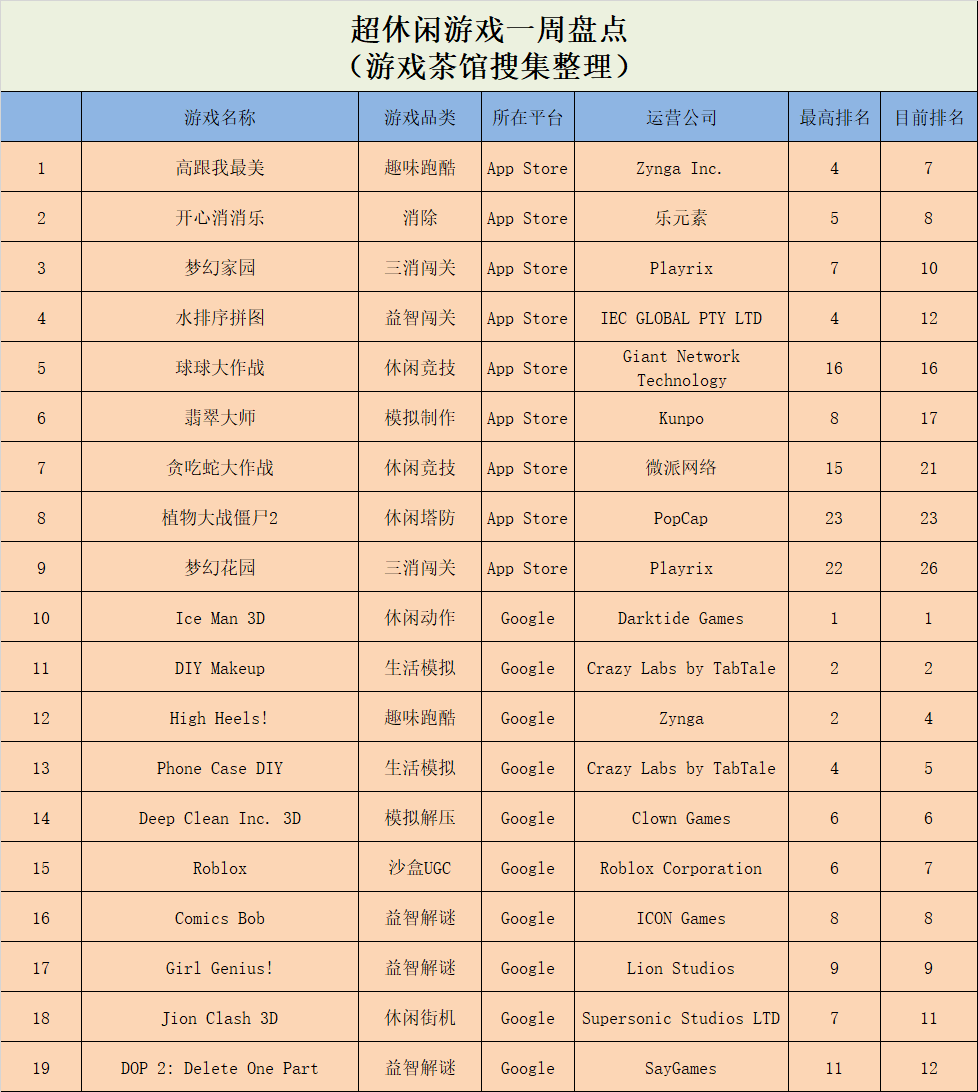 榜首|《球球英雄》再登榜首，《Ice Man 3D》空降第一 | 休闲新游周报