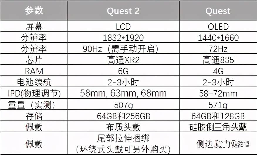 oculus|oculus quest1代和2代区别哪个更好，oculus quest1代和2代激活方法如何激活？