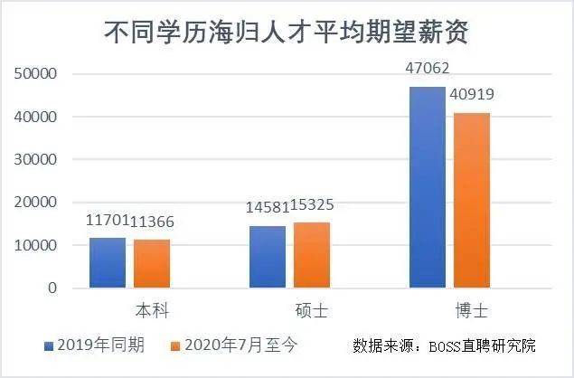 回国就业留学生数量同比翻倍 平均期望薪资1 4万元 求职