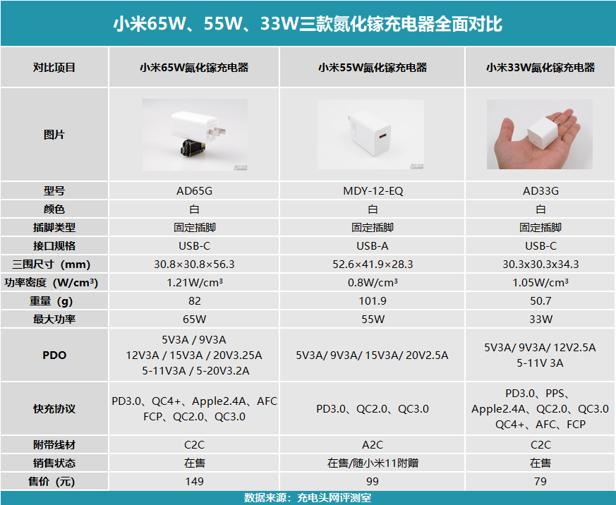 一文看懂小米33W、55W、65W三款氮化镓快充区别_充电