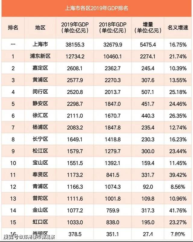 嘉定和青浦GDP_重磅 上海GDP勇夺全国第一 大松江排名是...