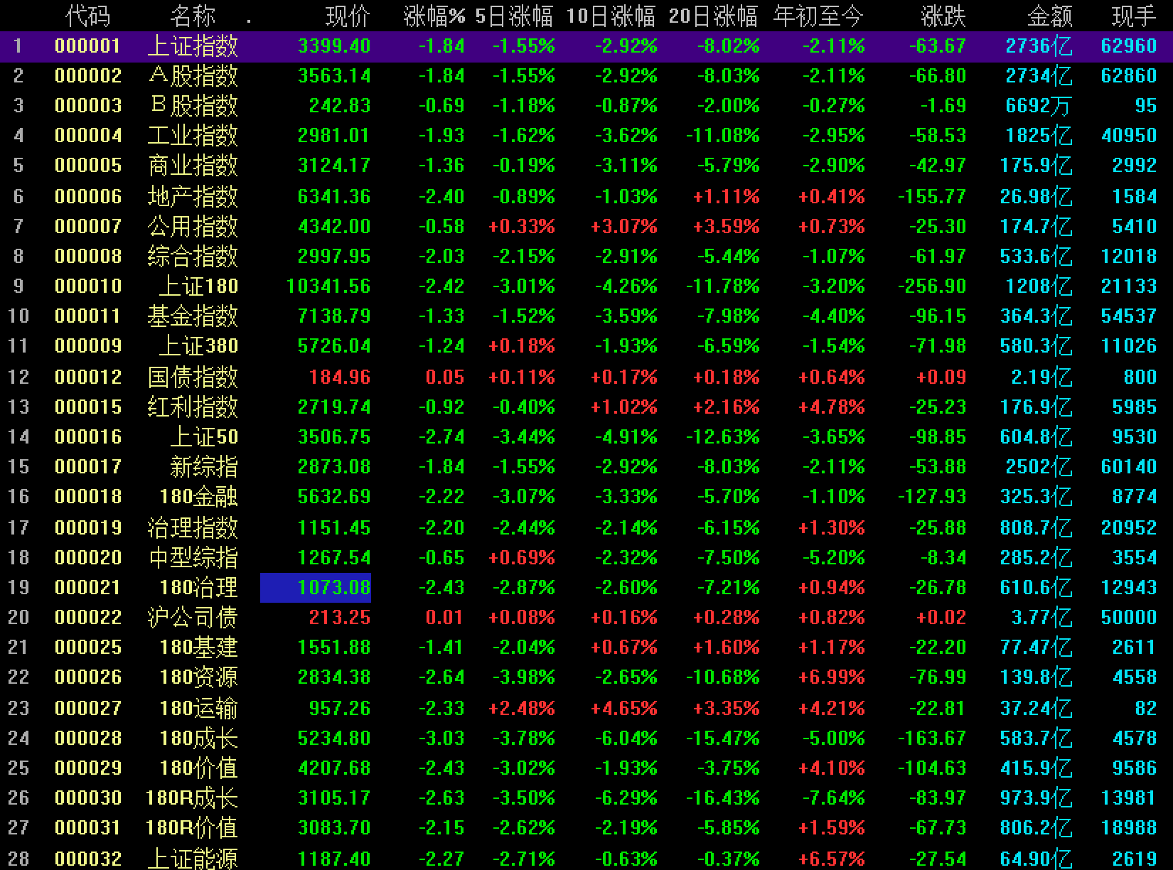 (a股部分指數)