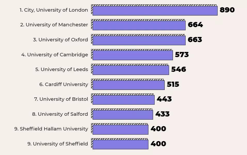 英国大学传媒专业排名_英国大学(3)