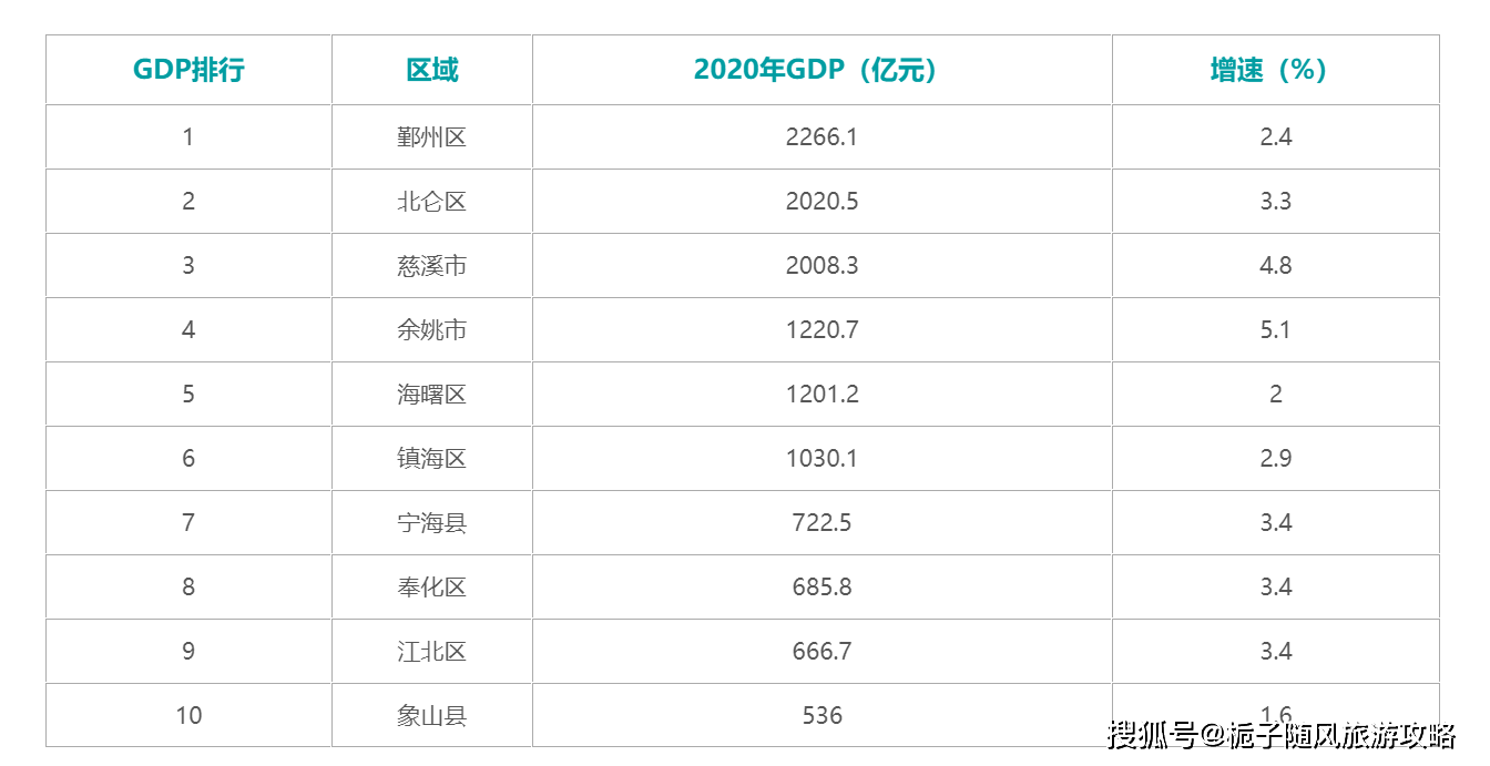 宁波2020各区gdp_宁波各区划分地图