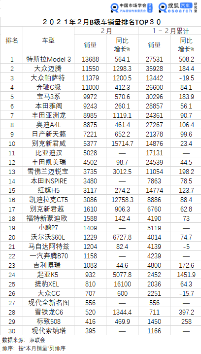 1 2月b级车销量辣评 特斯拉model3蝉联销冠大众帕萨特重回top3 迈腾