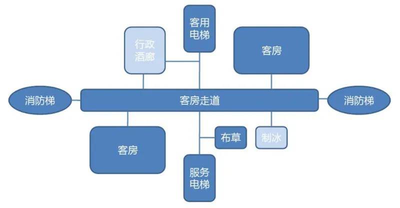 行业心得酒店设计功能规划动线布局