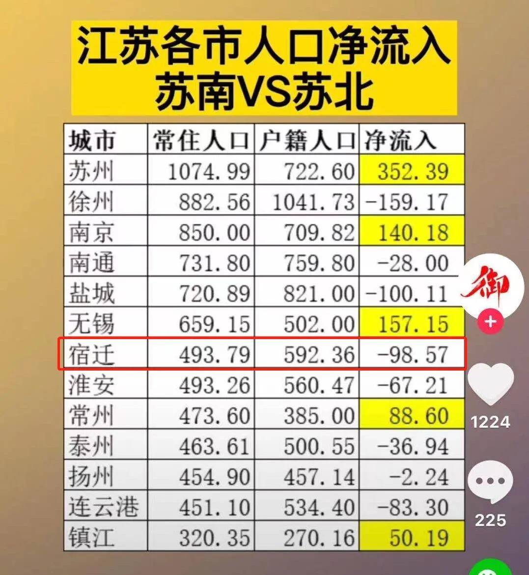 宿迁人口_宿迁市 人口变动与经济社会发展关系分析(3)