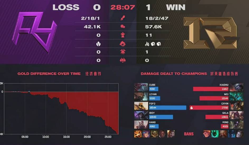 人头|RNG2:0Ra 我愿称之为本赛季最精彩的比赛