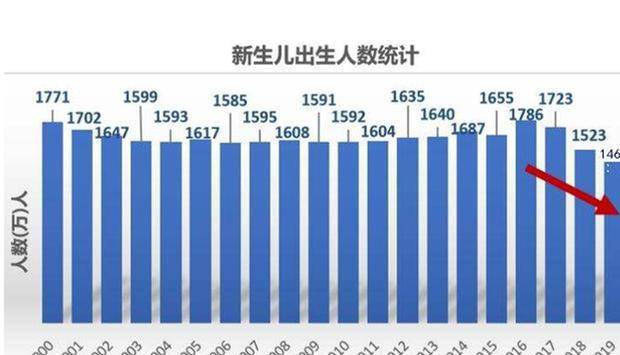 新生人口_亟待开发的百亿儿童医疗器械市场(3)