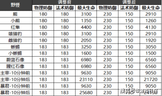 玩家|王者荣耀中单工具人时代结束，4兵线将来袭，刮痧流宣告结束