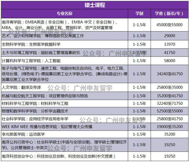 各個學院研究生課程詳情南洋理工大學研究生研究類別