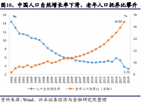 老年人口数量_遇见老年人日报:上海杭州广州老年人口数据,中国老年人口增速