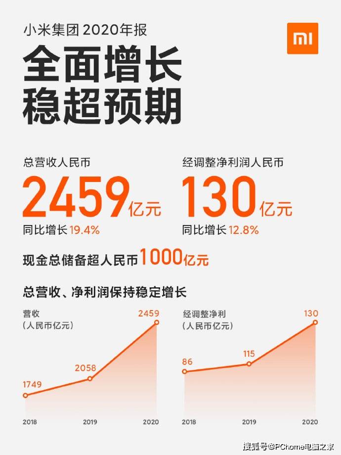 整体|小米公布2020年财报 手机收入暴增出货1.46亿部