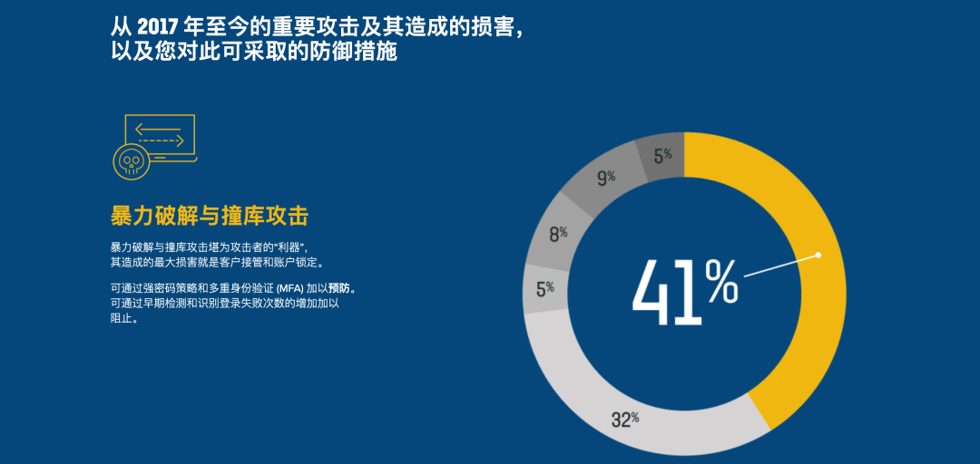 社工库你的密码就在里面