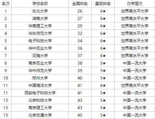 湖南大学 东北大学和华南理工大学被列入三所非部委院校 湖南大学 东北大学和华南理工大学的名单 985学校 985吧