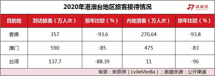 2020港澳台旅游业成绩单出炉 台湾损失八千亿新台币
