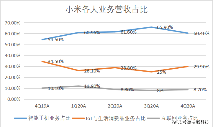 小米2020營收、淨利雙位數增長，晶片缺貨或為最大挑戰 科技 第1張