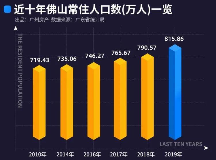 佛山有多少人口(佛山有多少人口2022)