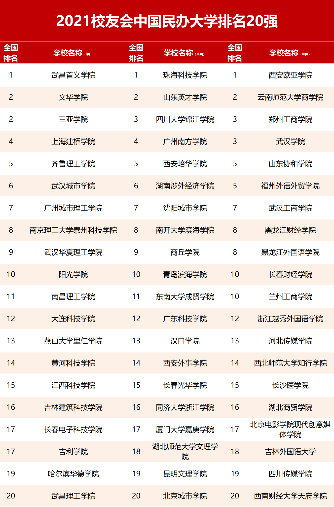 中国民办大学排行榜_2021校友会中国大学排名,北京大学第1,上海交通大学前三