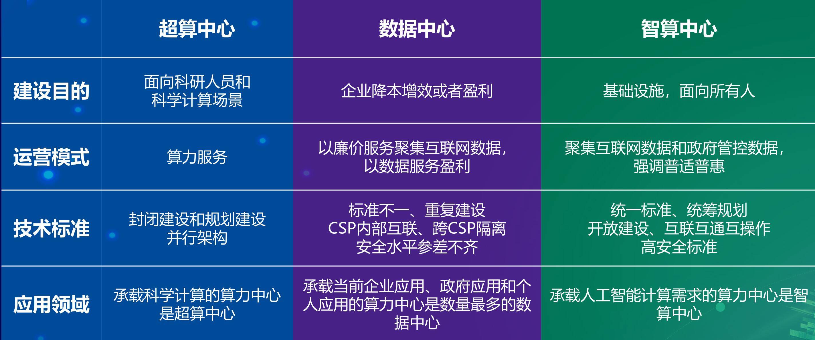 模型|算力可贵，效率价高：智算中心凭啥是筑基新基建的最优解？