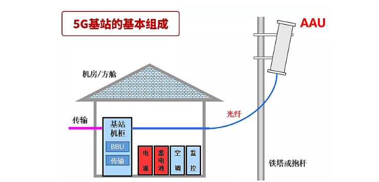 5g取代光纤网络的可能性很小_基站