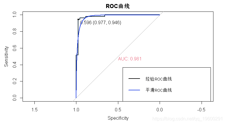 模型|拓端tecdat|R语言自适应LASSO 多项式回归、二元逻辑回归和岭回归应用分析