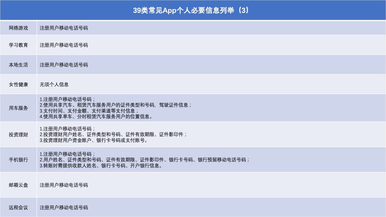 非必要不提交,聚焦《常见类型移动互联网应用程序必要个人信息范围