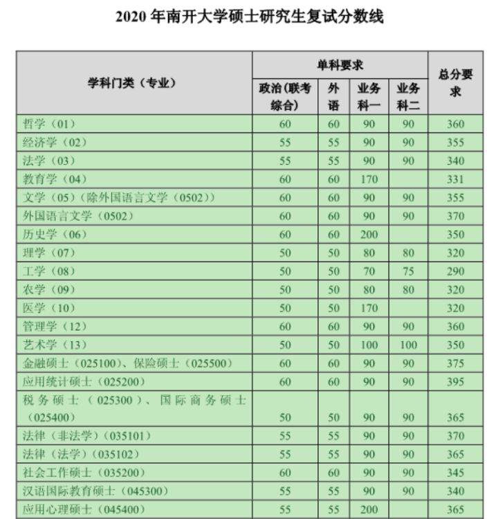 2020年南開大學心理學考研複試分數線