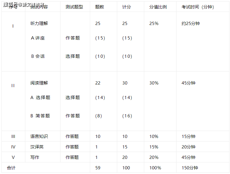 英语证书含金量排名_建筑类证书含金量排名(2)