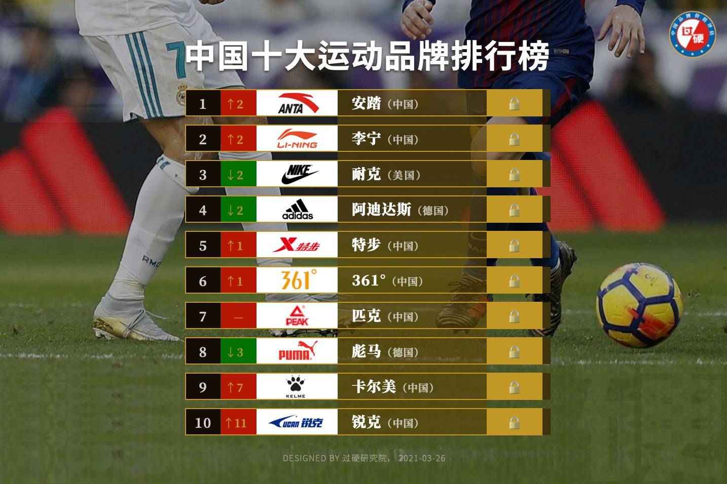 运动品牌排行榜_运动品牌排行榜图标(4)