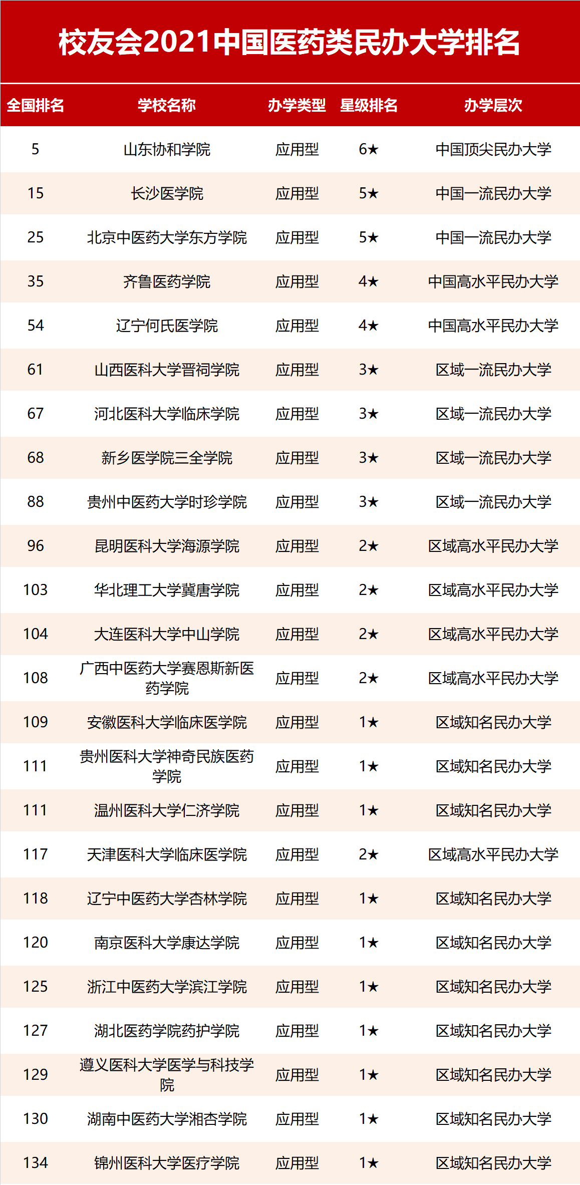 2021校友會中國醫藥類民辦大學排名,山東協和學院第一