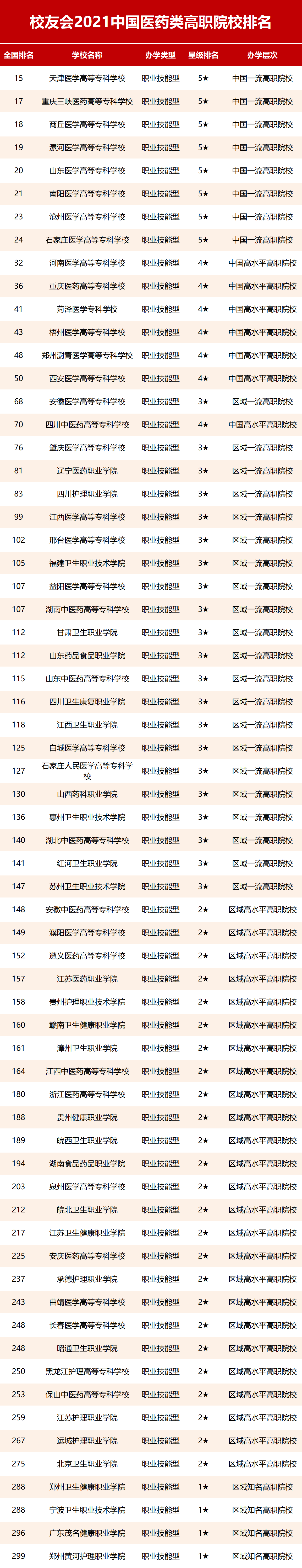 2021校友會中國醫藥類高職院校排名,天津醫學高等專科學校第一