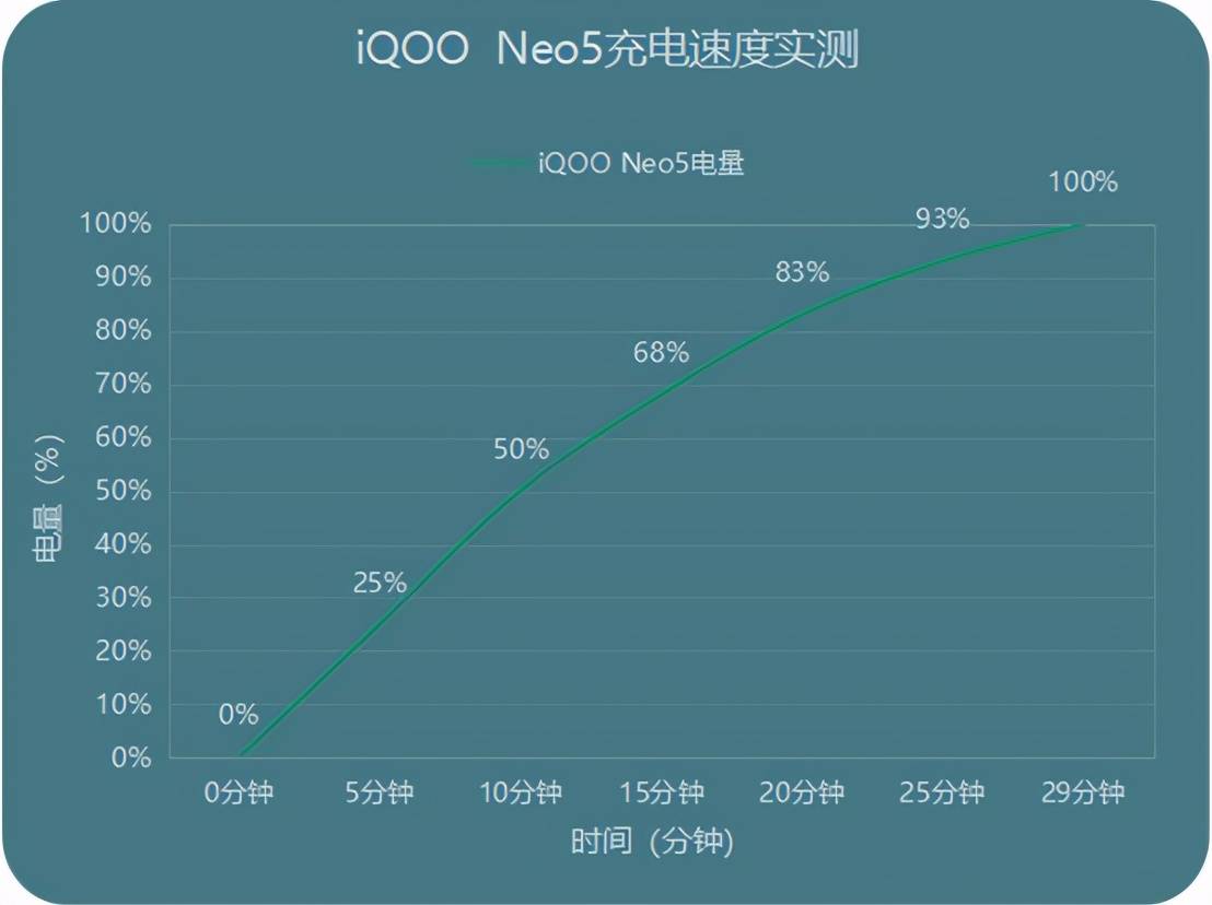 小时|iQOONeo5怎么样？实测半小时充满电，续航也很给力