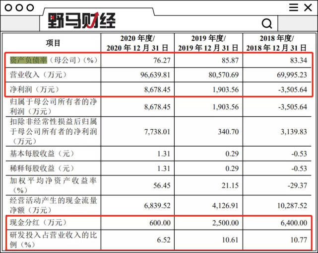 負債率75%仍分紅近億元！長城、威馬供應商遠峰科技沖擊科創板 科技 第3張