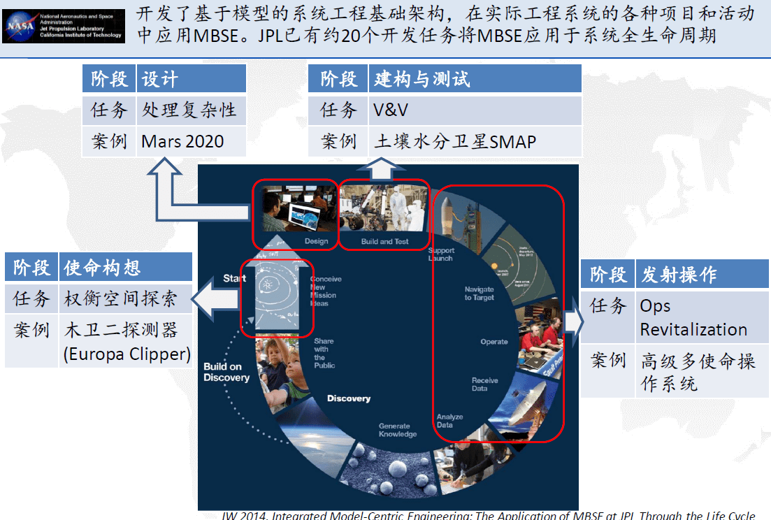 领域|基于模型的试验验证分析