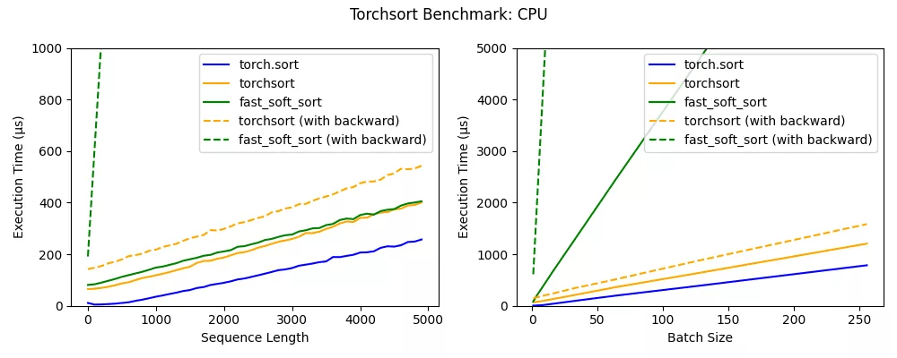 pred|快速可微分排序算法包，自定义C ++和CUDA，性能更好