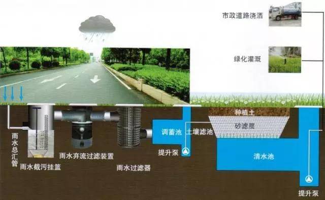 雨水收集是如何解決水資源汙染水生態以及城市洪澇等難題的呢